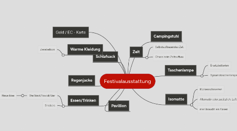 Mind Map: Festivalausstattung