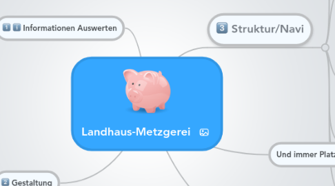 Mind Map: Landhaus-Metzgerei