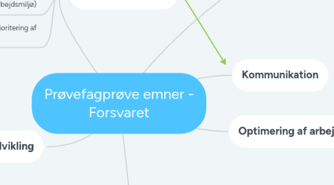 Mind Map: Prøvefagprøve emner - Forsvaret