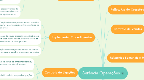 Mind Map: Gerência Operações