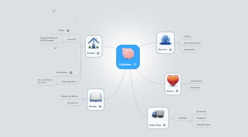 Mind Map: Schinken