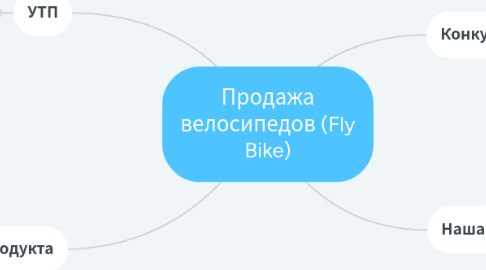 Mind Map: Продажа велосипедов (Fly Bike)