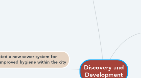 Mind Map: Discovery and Development