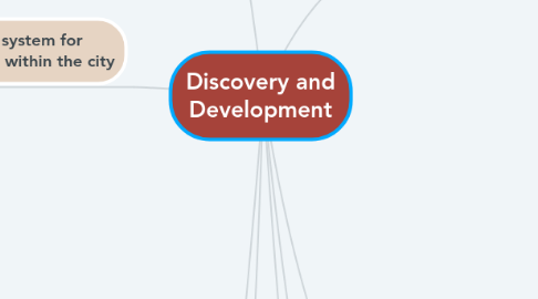 Mind Map: Discovery and Development