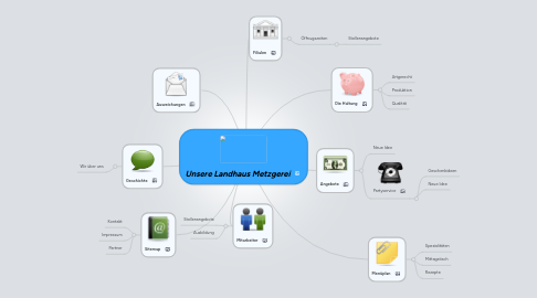 Mind Map: Unsere Landhaus Metzgerei