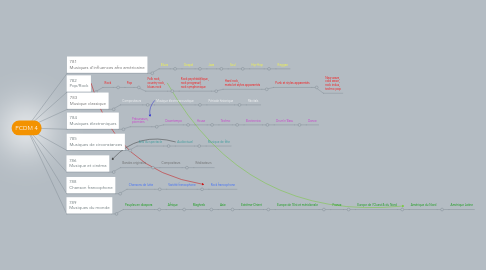 Mind Map: PCDM 4