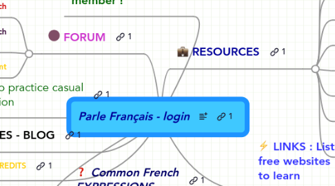 Mind Map: Parle Français - login