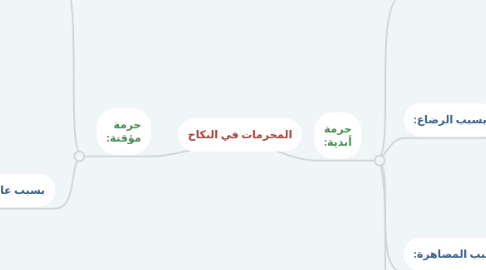 Mind Map: المحرمات في النكاح