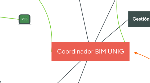 Mind Map: Coordinador BIM UNIG