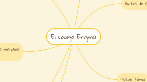 Mind Map: El codigo Enigma