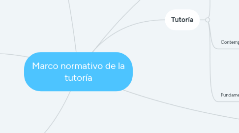 Mind Map: Marco normativo de la tutoría