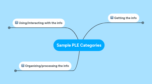 Mind Map: Sample PLE Categories