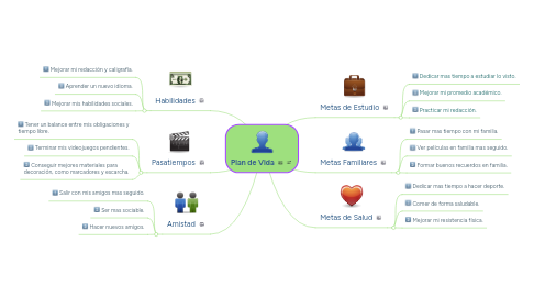 Mind Map: Plan de Vida