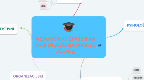 Mind Map: MEĐUODNOS ČIMBENIKA KOJI UTJEČU NA PROCES UČENJA