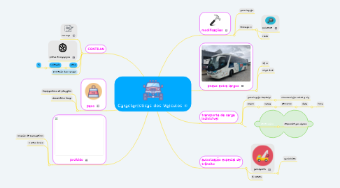 Mind Map: Características dos Veículos