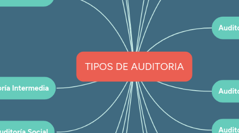 Mind Map: TIPOS DE AUDITORIA