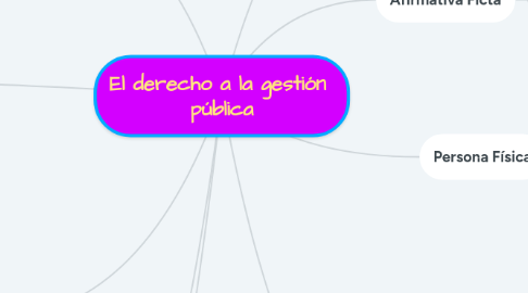 Mind Map: El derecho a la gestión pública