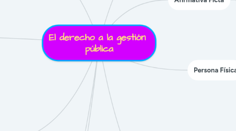 Mind Map: El derecho a la gestión  pública