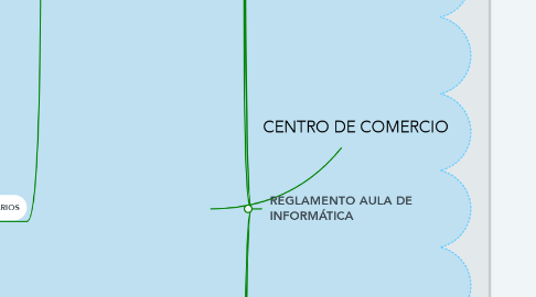 Mind Map: CENTRO DE COMERCIO