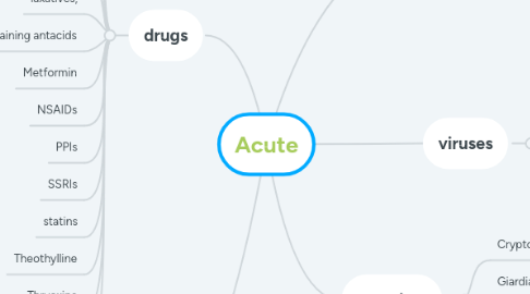 Mind Map: Acute