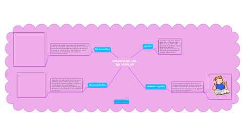 Mind Map: DIMENSIONES DEL SER HUMANO