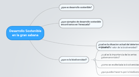 Mind Map: Desarrollo Sostenible en la gran sabana