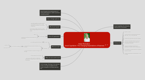 Mind Map: Nolan Remedios: Social Capitalism: The Changing Expectations of Business