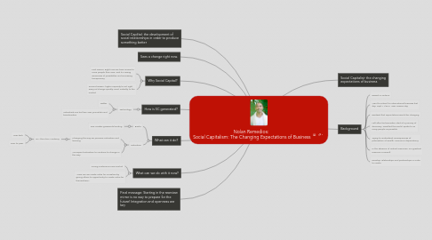 Mind Map: Nolan Remedios:  Social Capitalism: The Changing Expectations of Business