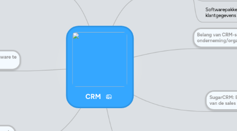 Mind Map: CRM