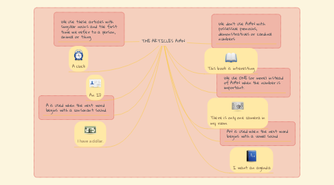 Mind Map: THE ARTICLES A/AN