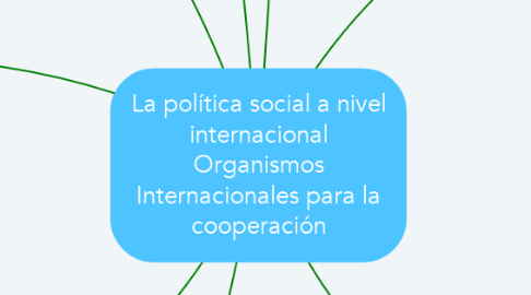 Mind Map: La política social a nivel internacional Organismos Internacionales para la cooperación