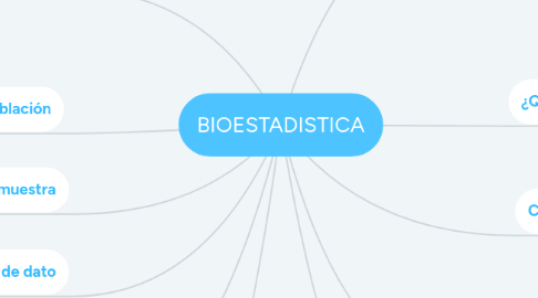 Mind Map: BIOESTADISTICA