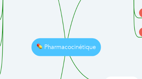 Mind Map: Pharmacocinétique