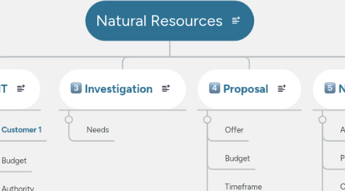 Mind Map: Natural Resources