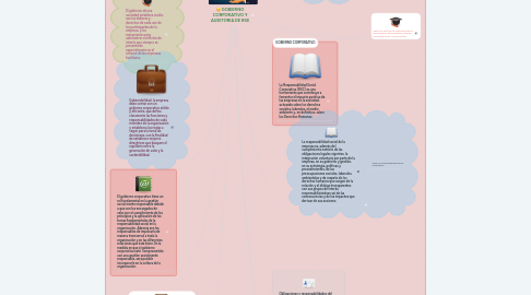 Mind Map: GOBIERNO CORPORATIVO Y AUDITORIA DE RSE
