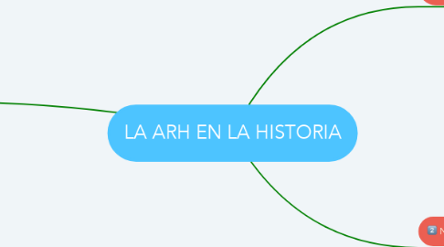 Mind Map: LA ARH EN LA HISTORIA