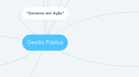 Mind Map: Gestão Pública