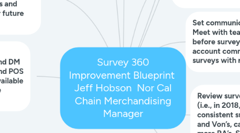 Mind Map: Survey 360 Improvement Blueprint  Jeff Hobson  Nor Cal Chain Merchandising Manager