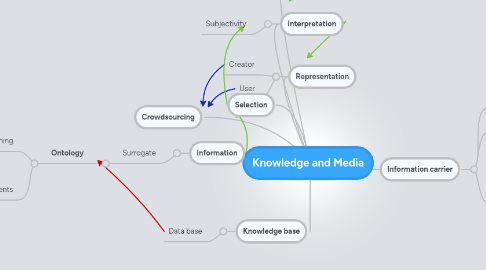 Mind Map: Knowledge and Media