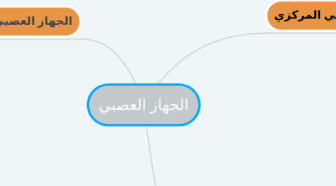 Mind Map: الجهاز العصبي