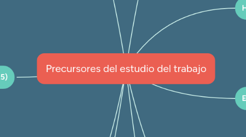 Mind Map: Precursores del estudio del trabajo