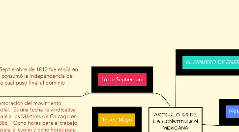 Mind Map: ARTICULO 123 DE LA CONSTITUCION MEXICANA