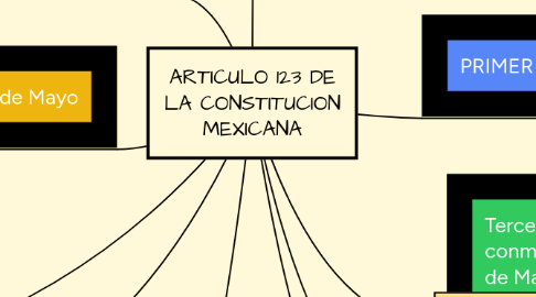 Mind Map: ARTICULO 123 DE LA CONSTITUCION MEXICANA