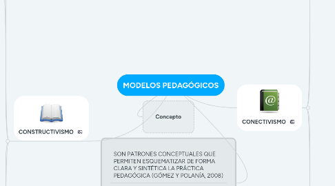 Mind Map: MODELOS PEDAGÓGICOS