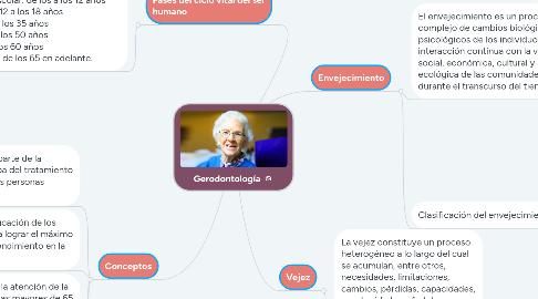 Mind Map: Gerodontología