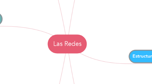 Mind Map: Las Redes