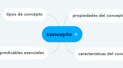 Mind Map: concepto