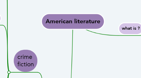 Mind Map: American literature