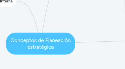 Mind Map: Conceptos de Planeación estratégica