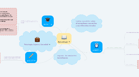 Mind Map: Aprendizaje